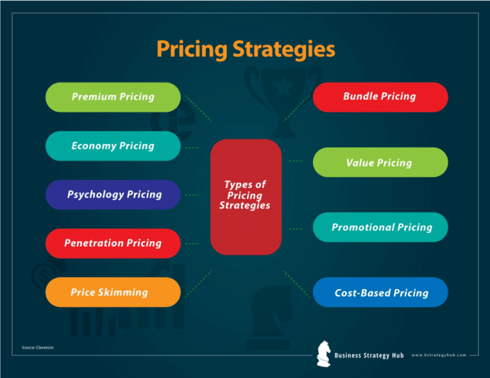 Pricing strategy strategies dodropshipping ticket dropshipping profitable