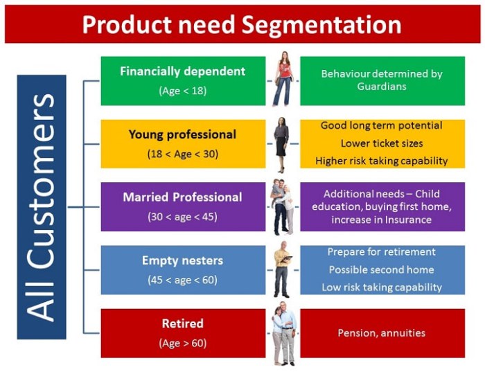 Market analysis customer segmentation marketing strategy criteria service key demographic steps purchasing benefit style preferences